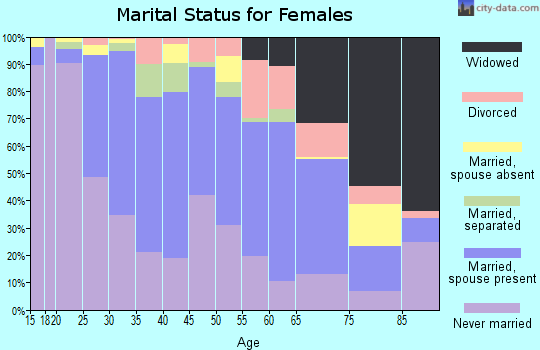 Zip code 11415 marital status for females