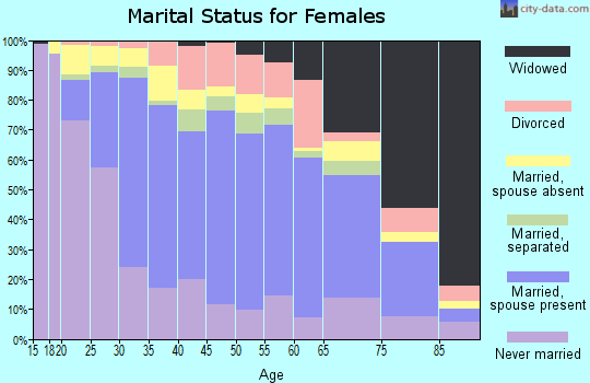 Zip code 11418 marital status for females