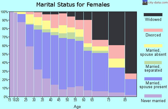 Zip code 11419 marital status for females