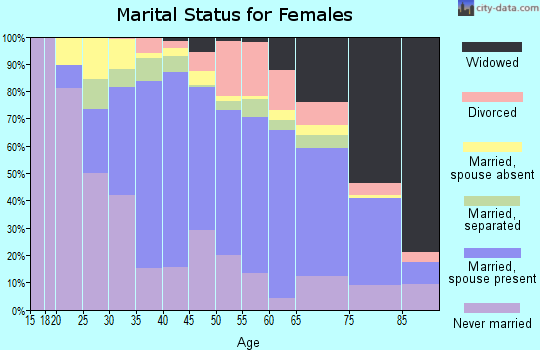 Zip code 11427 marital status for females