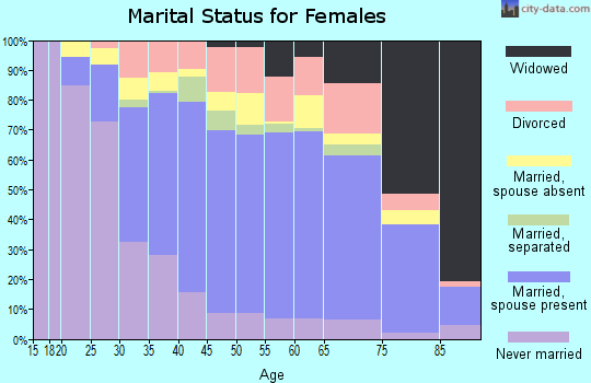 Zip code 11428 marital status for females