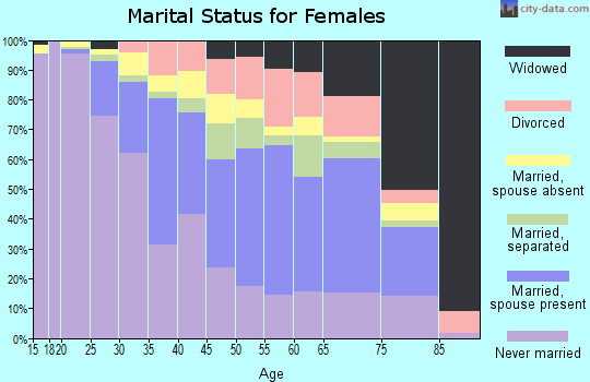 Zip code 11429 marital status for females