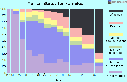 Zip code 11432 marital status for females