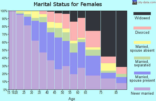Zip code 11434 marital status for females