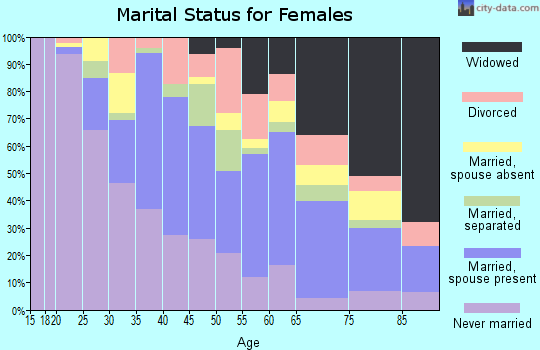 Zip code 11436 marital status for females