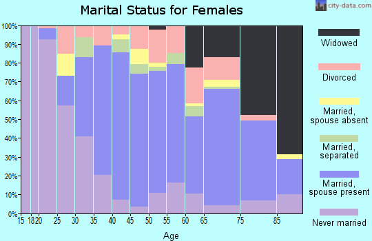 Zip code 11501 marital status for females