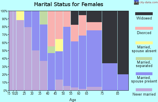 Zip code 11509 marital status for females