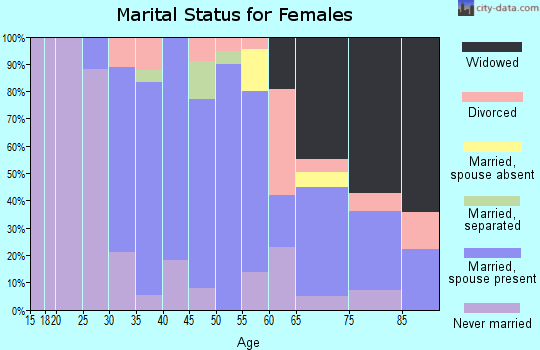 Zip code 11514 marital status for females