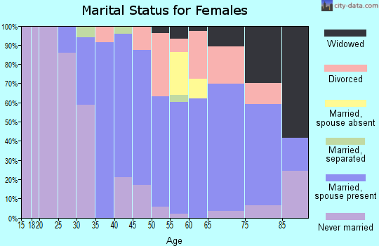 Zip code 11518 marital status for females