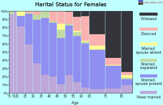 Zip code 11542 marital status for females