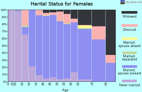 Zip code 11545 marital status for females