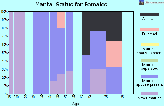 Zip code 11547 marital status for females