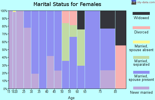 Zip code 11548 marital status for females