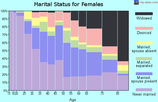 Zip code 11550 marital status for females