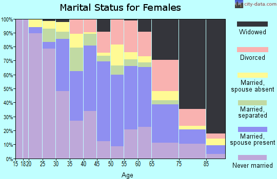 Zip code 11553 marital status for females