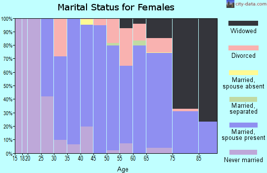 Zip code 11557 marital status for females