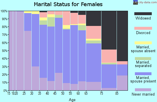 Zip code 11570 marital status for females
