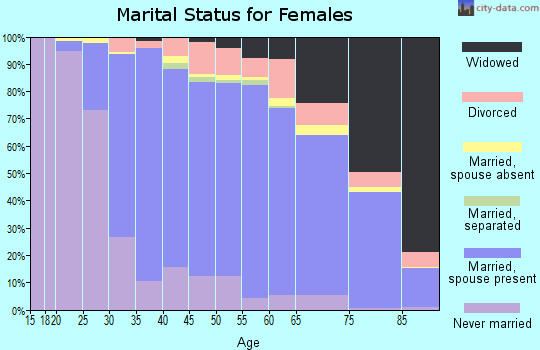 Zip code 11572 marital status for females
