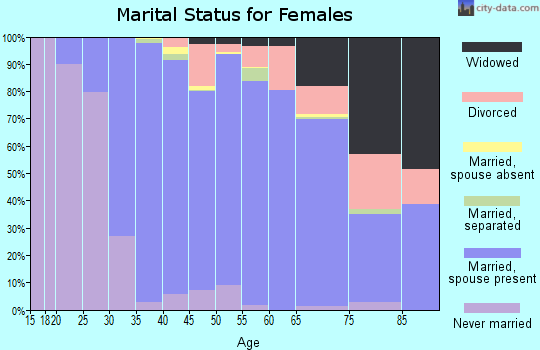 Zip code 11576 marital status for females