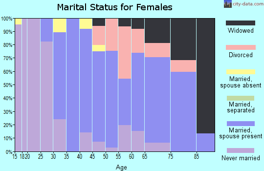 Zip code 11579 marital status for females