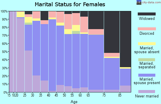 Zip code 11581 marital status for females