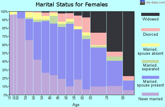 Zip code 11590 marital status for females