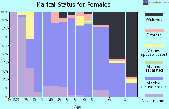 Zip code 11598 marital status for females