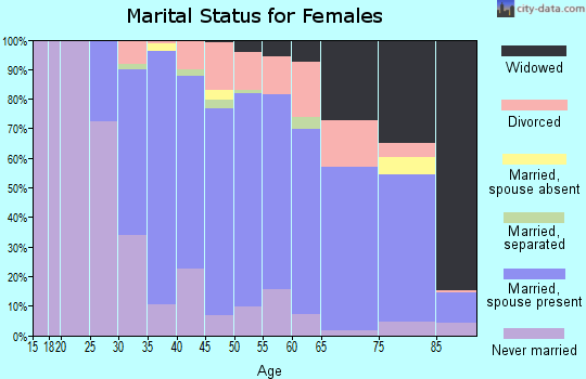 Zip code 11703 marital status for females