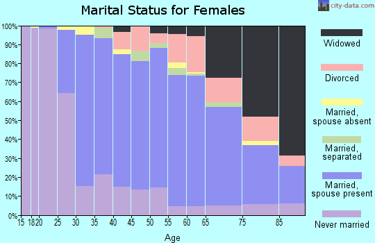 Zip code 11710 marital status for females