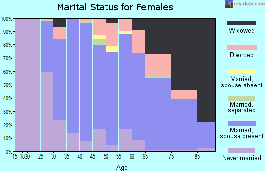 Zip code 11714 marital status for females