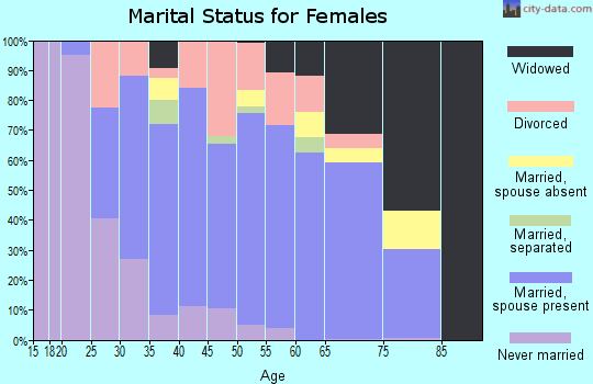 Zip code 11716 marital status for females