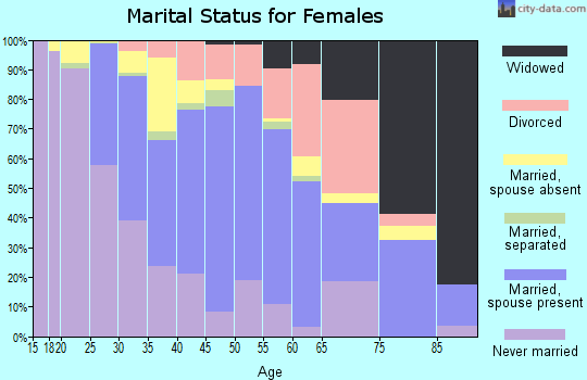 Zip code 11726 marital status for females
