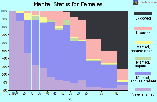 Zip code 11727 marital status for females