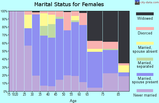 Zip code 11730 marital status for females