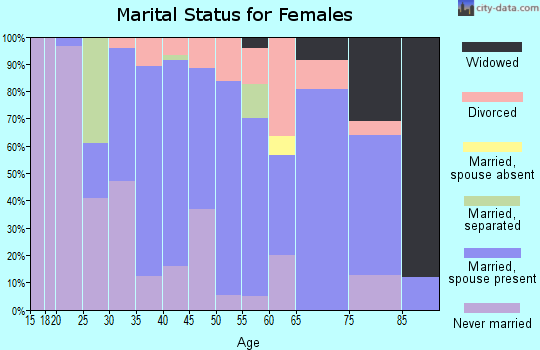 Zip code 11732 marital status for females