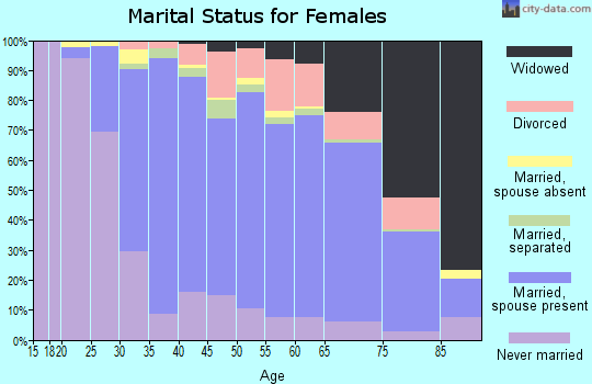 Zip code 11735 marital status for females