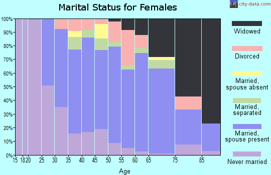 Zip code 11751 marital status for females
