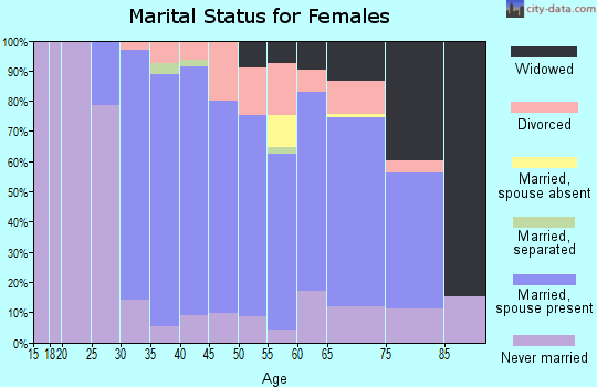 Zip code 11752 marital status for females