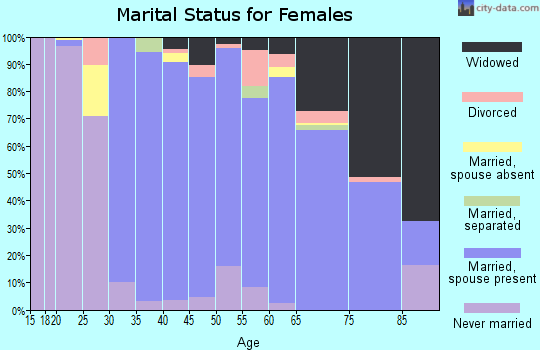 Zip code 11753 marital status for females