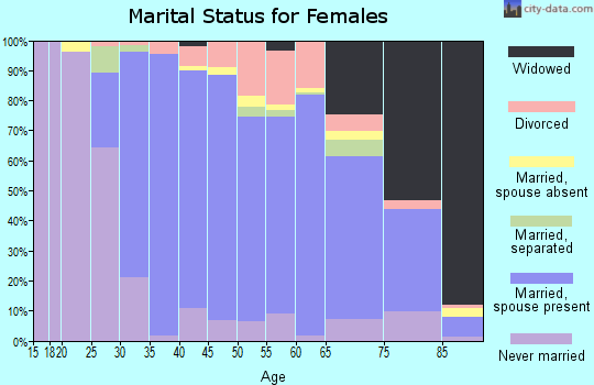 Zip code 11754 marital status for females