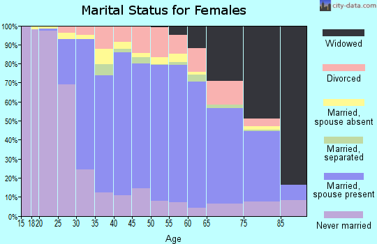 Zip code 11756 marital status for females