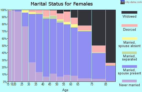 Zip code 11758 marital status for females