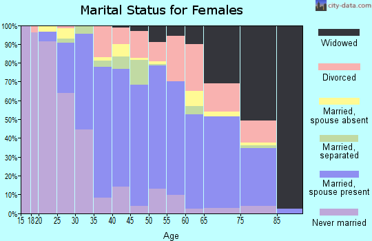 Zip code 11763 marital status for females