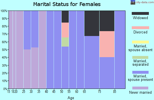 Zip code 11765 marital status for females