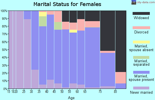 Zip code 11766 marital status for females
