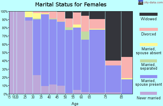 Zip code 11768 marital status for females