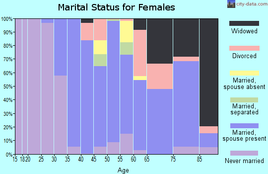 Zip code 11769 marital status for females