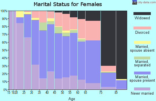 Zip code 11772 marital status for females