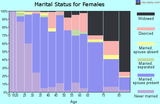 Zip code 11776 marital status for females