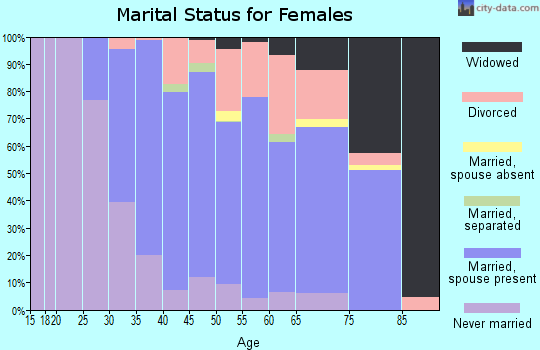 Zip code 11777 marital status for females